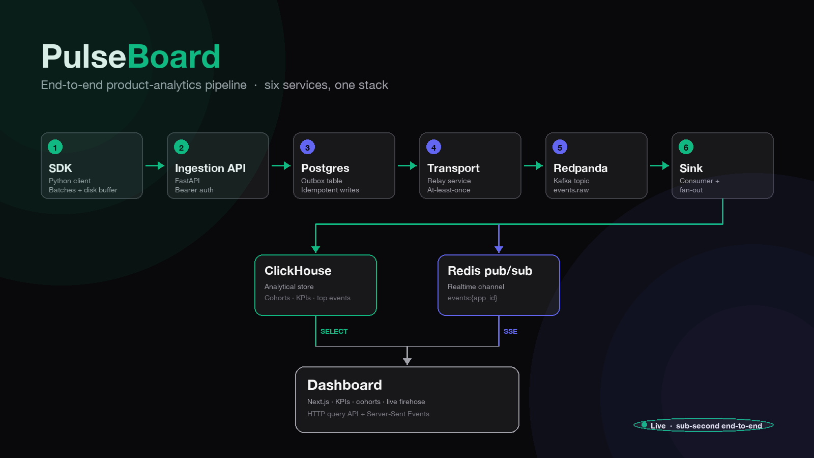 PulseBoard - self-hosted product analytics platform with live event firehose